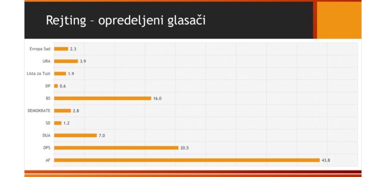 Sondazhi: Forumi Shqiptar dominon në komunën e Tuzit