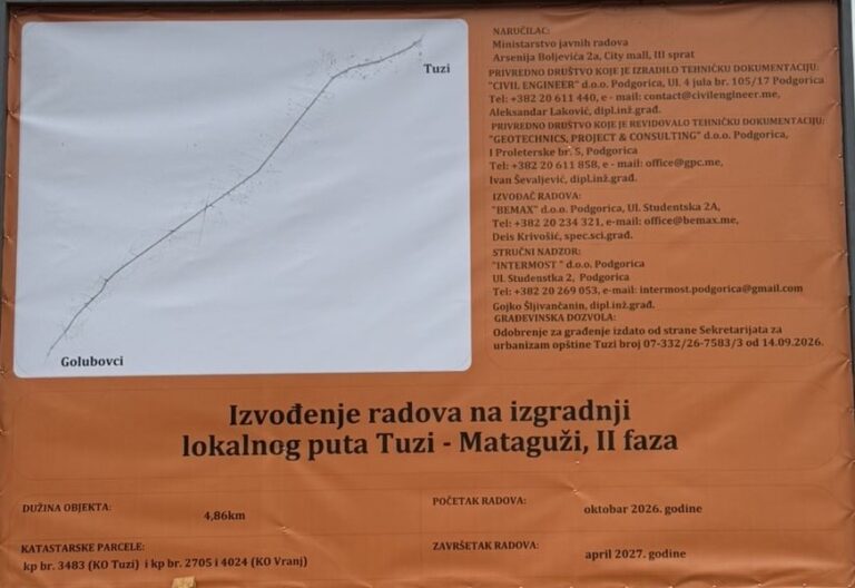 Gjelaj: Edhe një premtim i Forumit Shqiptar po bëhet realitet, të hënën nisin punimet në rrugën Tuz–Mataguzh me vlerë 5,14 milionë euro